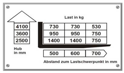 Lastenschwerpunkttabelle